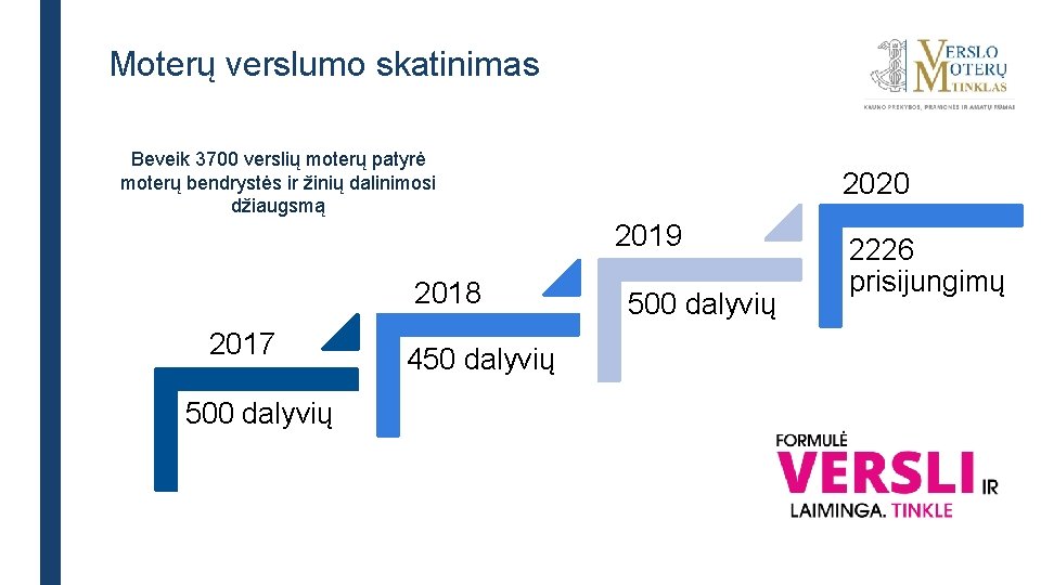 Moterų verslumo skatinimas Beveik 3700 verslių moterų patyrė moterų bendrystės ir žinių dalinimosi džiaugsmą