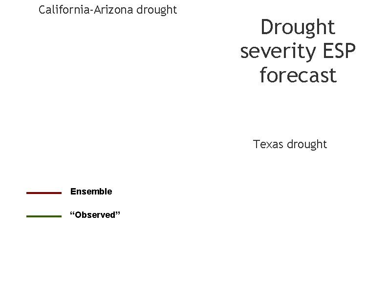 California-Arizona drought Drought severity ESP forecast Texas drought Ensemble “Observed” 