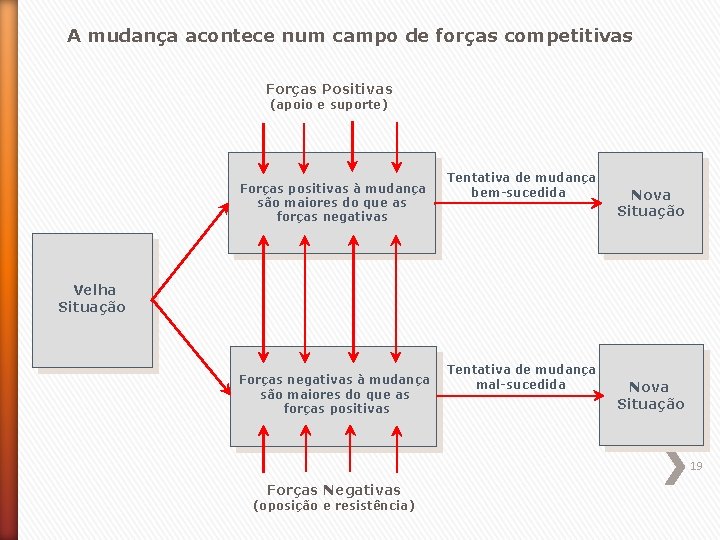 A mudança acontece num campo de forças competitivas Forças Positivas (apoio e suporte) Forças