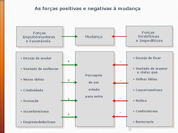 As forças positivas e negativas à mudança Forças Impulsionadoras e Favoráveis • Desejo de