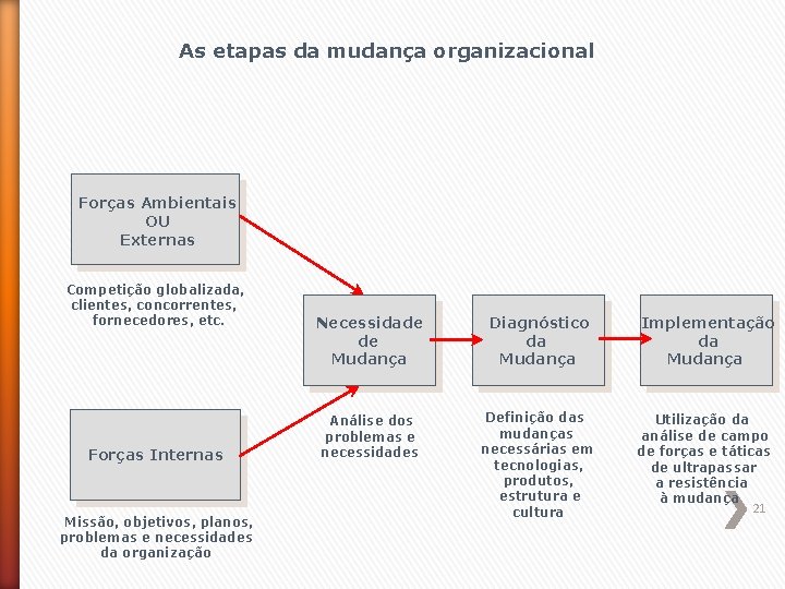 As etapas da mudança organizacional Forças Ambientais OU Externas Competição globalizada, clientes, concorrentes, fornecedores,