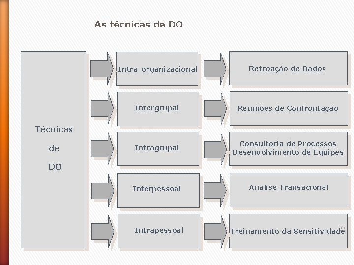 As técnicas de DO Intra-organizacional Retroação de Dados Intergrupal Reuniões de Confrontação Intragrupal Consultoria