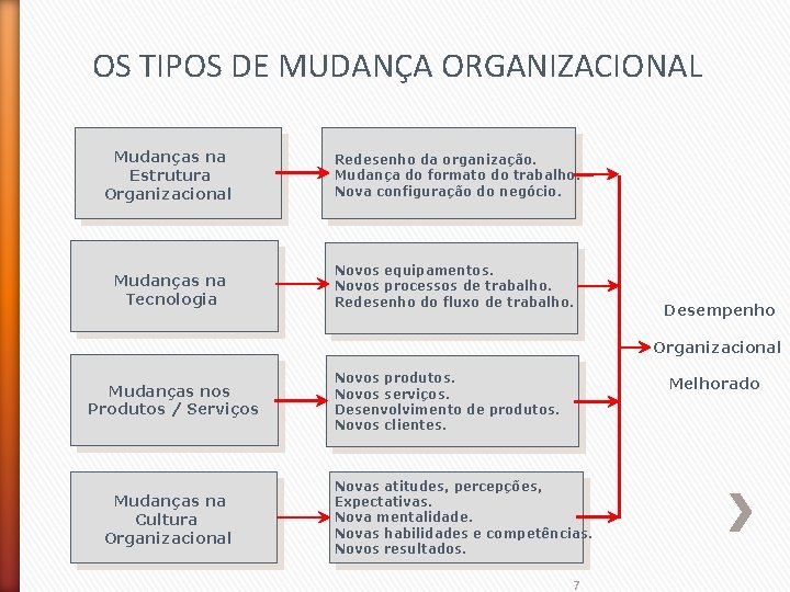 OS TIPOS DE MUDANÇA ORGANIZACIONAL Mudanças na Estrutura Organizacional Redesenho da organização. Mudança do