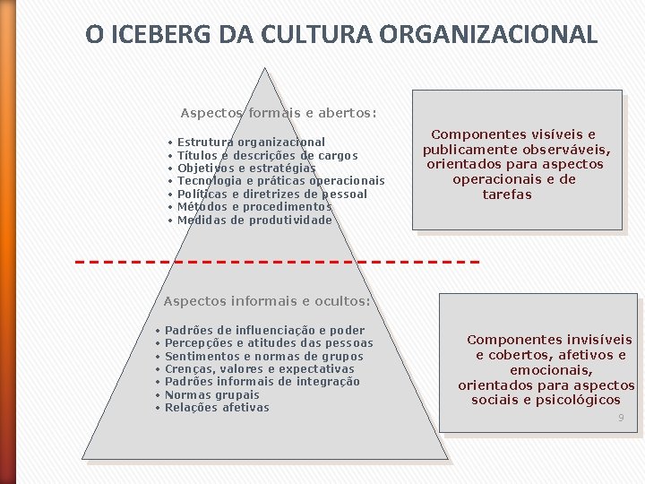 O ICEBERG DA CULTURA ORGANIZACIONAL Aspectos formais e abertos: • • Estrutura organizacional Títulos
