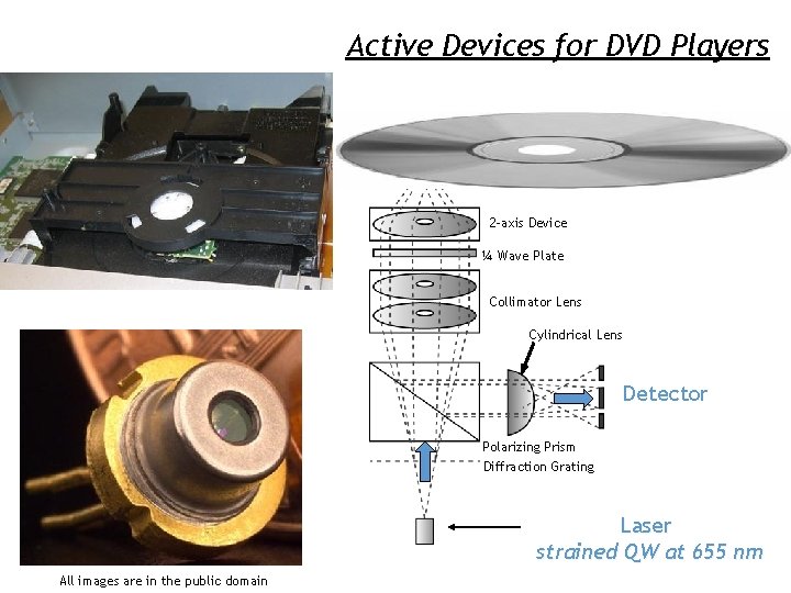 Active Devices for DVD Players 2 -axis Device ¼ Wave Plate Collimator Lens Cylindrical