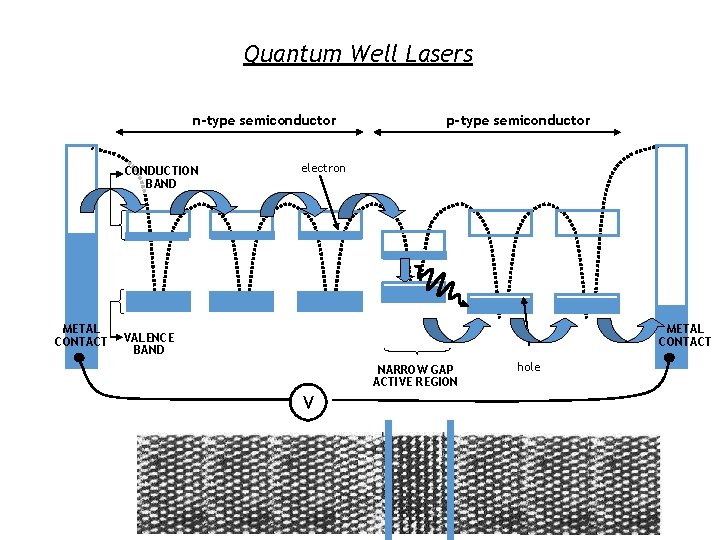 Quantum Well Lasers n-type semiconductor CONDUCTION BAND METAL CONTACT p-type semiconductor electron METAL CONTACT