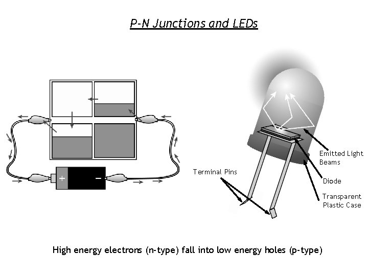 P-N Junctions and LEDs Emitted Light Beams Terminal Pins Diode Transparent Plastic Case High