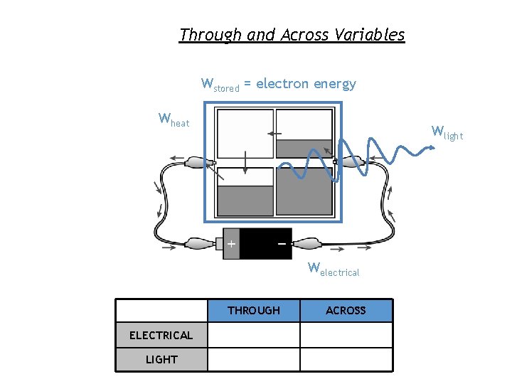 Through and Across Variables Wstored = electron energy Wheat Wlight Welectrical THROUGH ELECTRICAL LIGHT