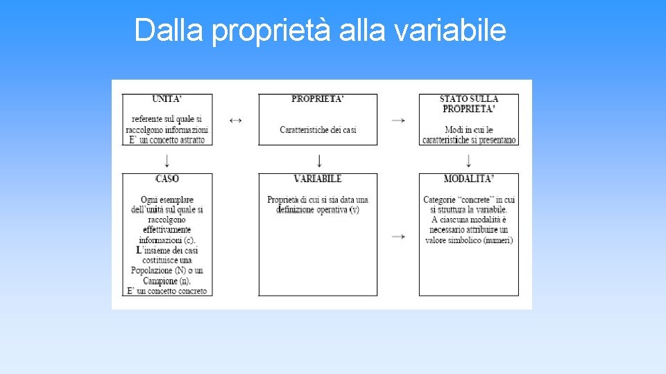 Dalla proprietà alla variabile Dalla proprietà alla variabile