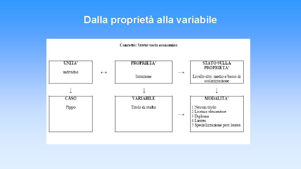 Dalla proprietà alla variabile Dalla proprietà alla variabile