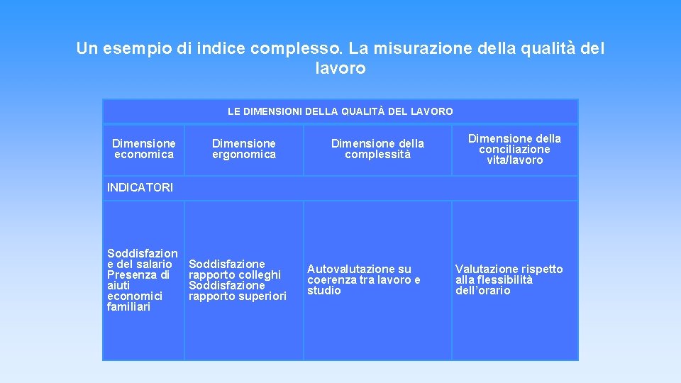 Un esempio di indice complesso. La misurazione della qualità del lavoro LE DIMENSIONI DELLA Un esempio di indice complesso. La misurazione della qualità del lavoro LE DIMENSIONI DELLA