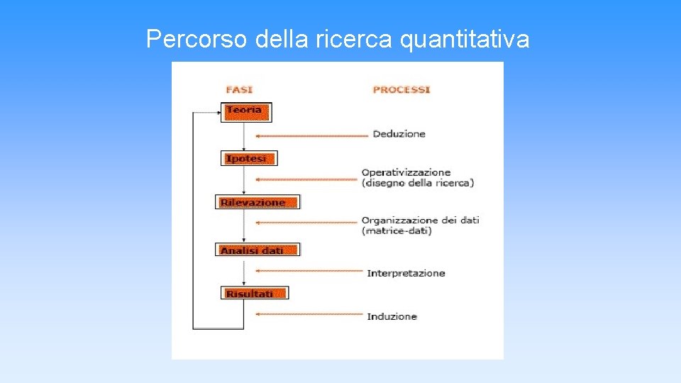 Percorso della ricerca quantitativa Percorso della ricerca quantitativa