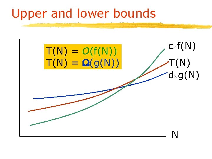 Upper and lower bounds T(N) = O(f(N)) T(N) = (g(N)) c f(N) T(N) d