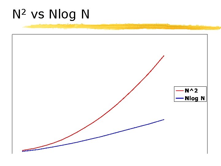 N 2 vs Nlog N 