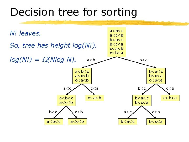 Decision tree for sorting N! leaves. So, tree has height log(N!) = (Nlog N).