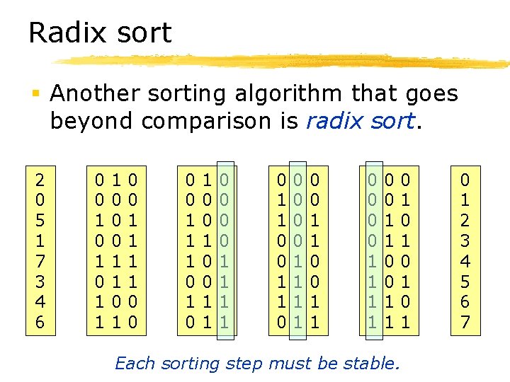 Radix sort § Another sorting algorithm that goes beyond comparison is radix sort. 2