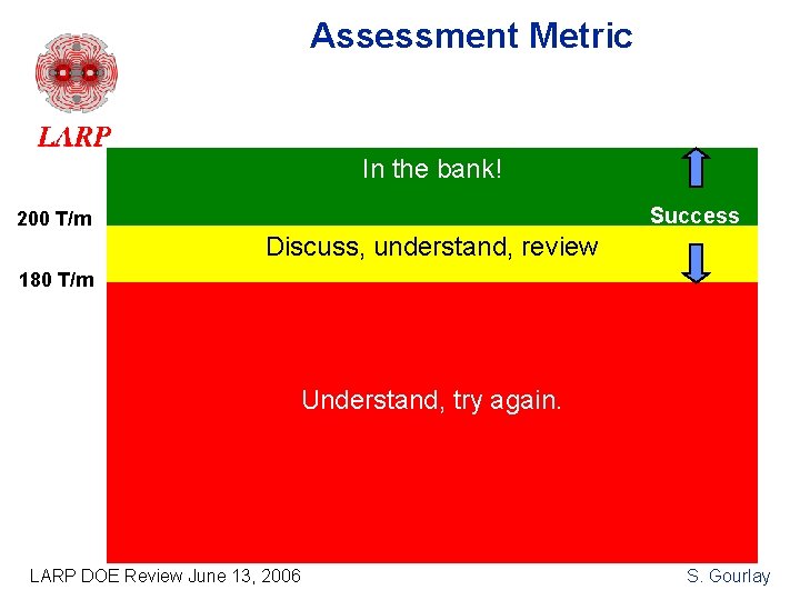 Assessment Metric In the bank! Success 200 T/m Discuss, understand, review 180 T/m Understand,