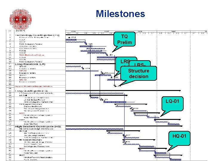 Milestones TQ Prelim LRS 01 LRSStructure 02 decision LQ-01 HQ-01 LARP DOE Review June