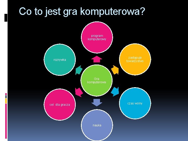 Co to jest gra komputerowa? program komputerowy zastępuje towarzystwo rozrywka Gra komputerowa czas wolny