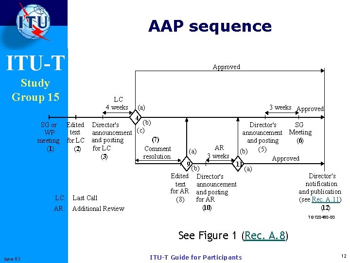 AAP sequence ITU-T Approved Study Group 15 SG or WP meeting (1) LC 4