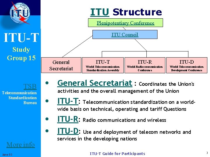 ITU Structure Plenipotentiary Conference ITU-T Study Group 15 TSB Telecommunication Standardization Bureau ITU Council