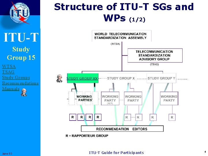 Structure of ITU-T SGs and WPs (1/2) ITU-T Study Group 15 WTSA TSAG Study
