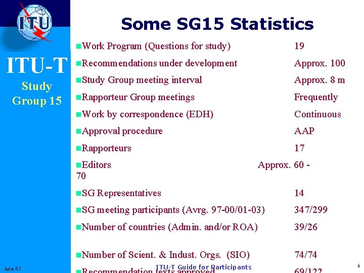 Some SG 15 Statistics ITU-T Study Group 15 n. Work Program (Questions for study)