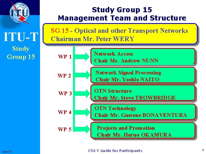 Study Group 15 Management Team and Structure ITU-T Study Group 15 SG 15 -