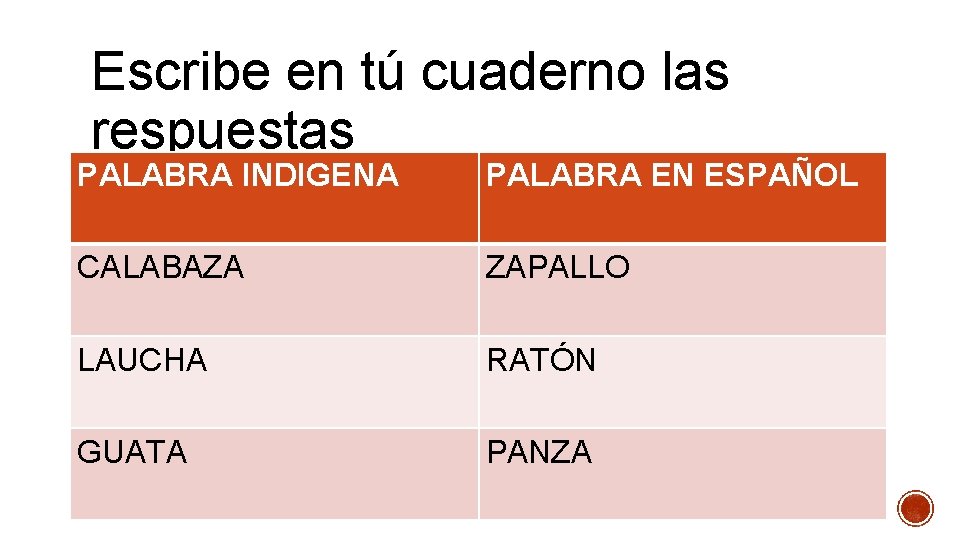 Escribe en tú cuaderno las respuestas PALABRA INDIGENA PALABRA EN ESPAÑOL CALABAZA ZAPALLO LAUCHA