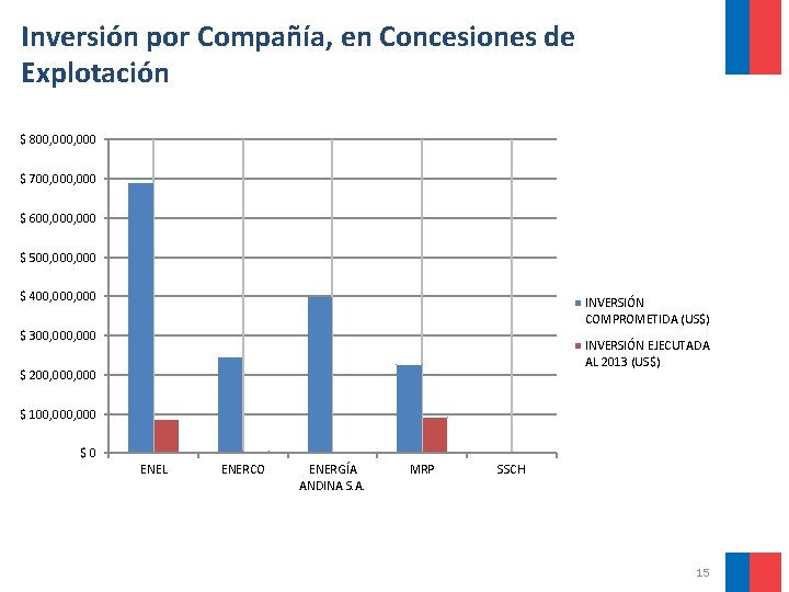 Inversión por Compañía, en Concesiones de Explotación $ 800, 000 $ 700, 000 $