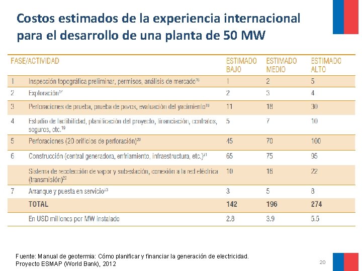 Costos estimados de la experiencia internacional para el desarrollo de una planta de 50