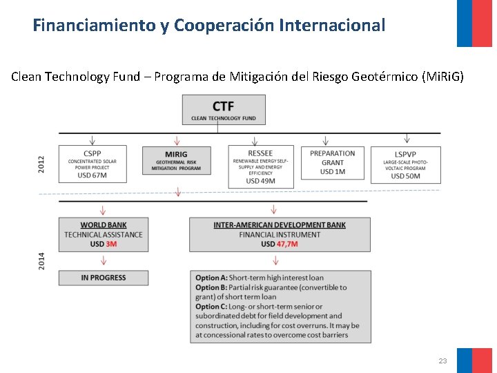 Financiamiento y Cooperación Internacional Clean Technology Fund – Programa de Mitigación del Riesgo Geotérmico
