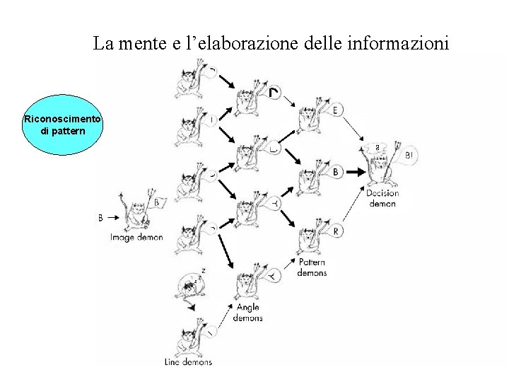 La mente e l’elaborazione delle informazioni Riconoscimento di pattern 