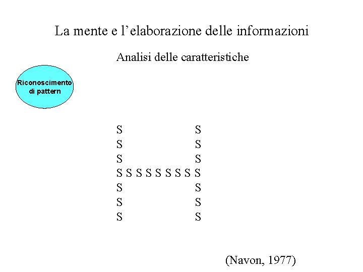 La mente e l’elaborazione delle informazioni Analisi delle caratteristiche Riconoscimento di pattern S S