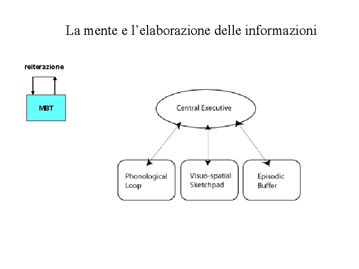 La mente e l’elaborazione delle informazioni reiterazione MBT 