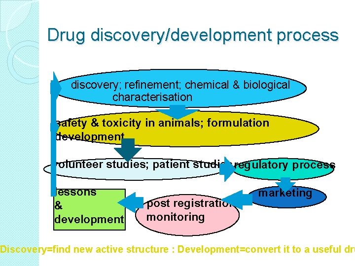 Drug discovery/development process discovery; refinement; chemical & biological characterisation safety & toxicity in animals;