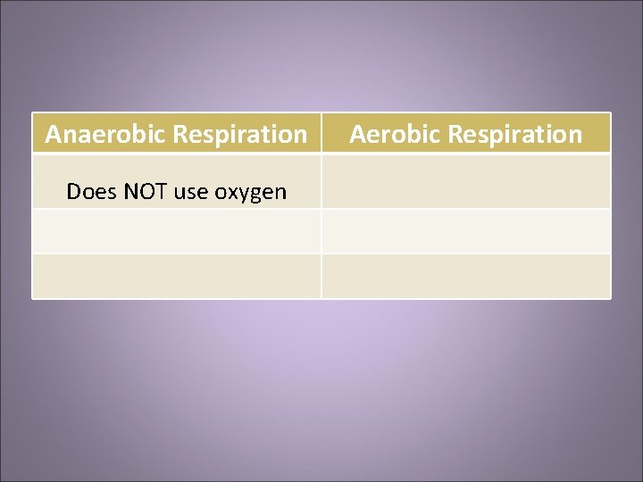 Anaerobic Respiration Does NOT use oxygen Aerobic Respiration 