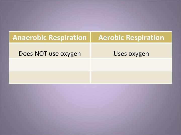 Anaerobic Respiration Aerobic Respiration Does NOT use oxygen Uses oxygen 