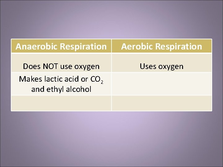 Anaerobic Respiration Aerobic Respiration Does NOT use oxygen Makes lactic acid or CO 2