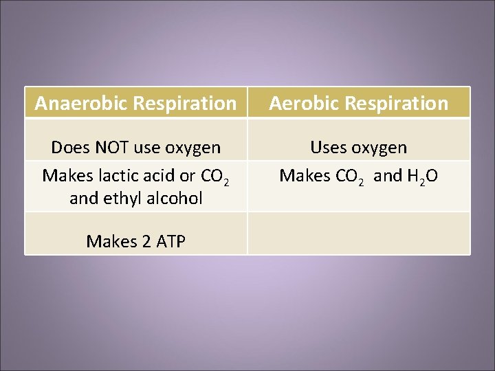 Anaerobic Respiration Aerobic Respiration Does NOT use oxygen Makes lactic acid or CO 2