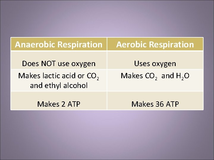 Anaerobic Respiration Aerobic Respiration Does NOT use oxygen Makes lactic acid or CO 2