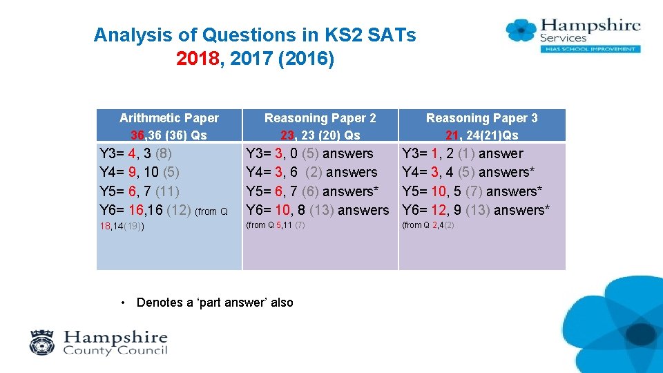 Analysis of Questions in KS 2 SATs 2018, 2017 (2016) Arithmetic Paper 36, 36