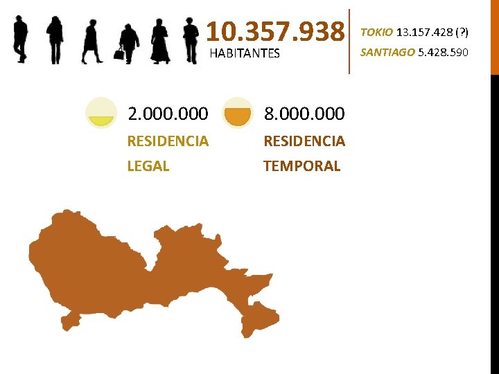 10. 357. 938 HABITANTES 2. 000 8. 000 RESIDENCIA LEGAL RESIDENCIA TEMPORAL TOKIO 13.