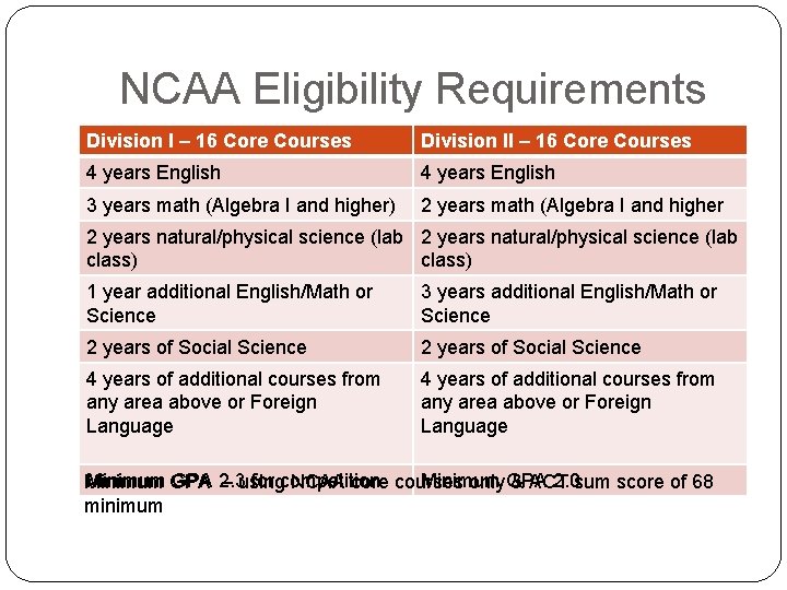 NCAA Eligibility Requirements Division I – 16 Core Courses Division II – 16 Core