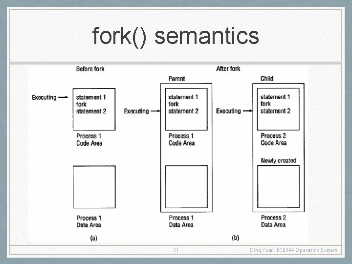 fork() semantics 31 Ding Yuan, ECE 344 Operating System 