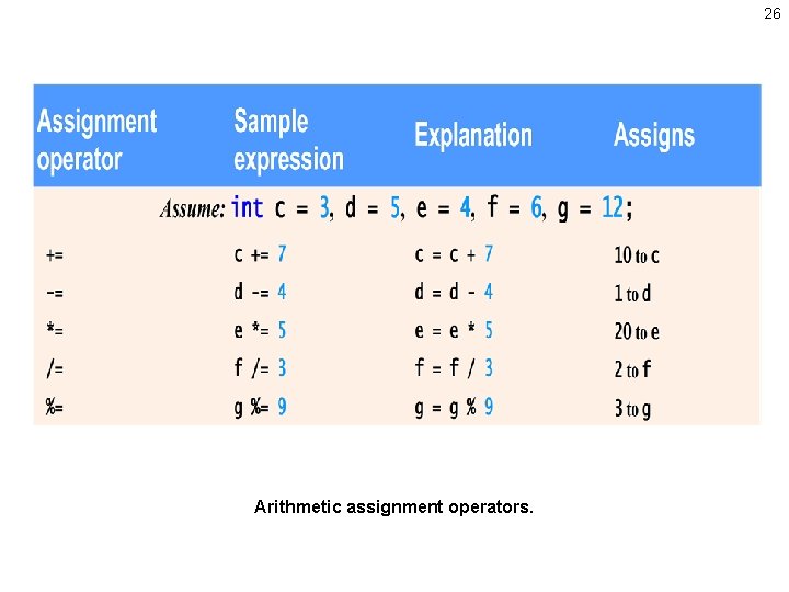 26 Arithmetic assignment operators. 