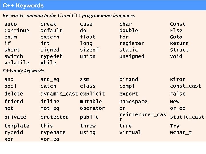 4 Fig. 4. 3 | C++ keywords. 