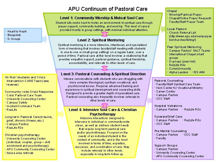 APU Continuum of Pastoral Care Level 1: Community Worship & Mutual Soul Care Heart