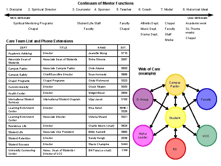 Continuum of Mentor Functions 1. Discipler 2. Spiritual Director 3. Counselor 4. Sponsor 5.