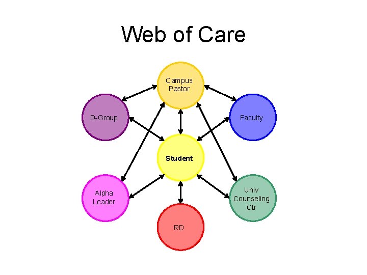 Web of Care Campus Pastor D-Group Faculty Student Univ Counseling Ctr Alpha Leader RD